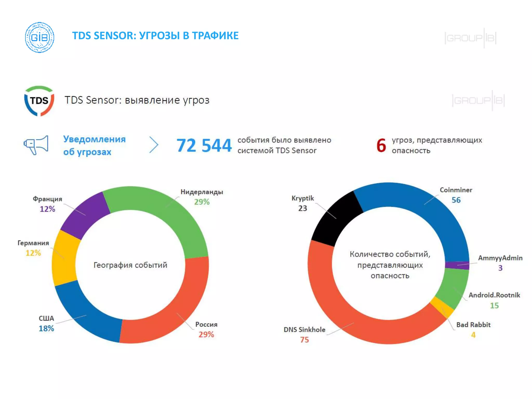 TDS SENSOR: УГРОЗЫ В ТРАФИКЕ
 