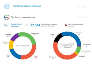 TDS SENSOR: УГРОЗЫ В ТРАФИКЕ
 