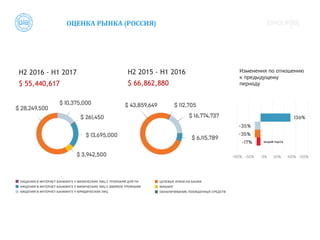 ОЦЕНКА РЫНКА (РОССИЯ)
H2 2016 - H1 2017 H2 2015 - H1 2016 Изменения по отношению
к предыдущему
периоду$ 55,440,617 $ 66,862,880
 