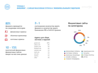 ТРЕНД 6
ФИШИНГ – САМАЯ МАССОВАЯ УГРОЗА С МИНИМАЛЬНЫМ УЩЕРБОМ
80%
фишинга приходится
на следующие категории
финансовые сервисы
облачные хранилища
почтовые сервисы
3 : 1
соотношение количества жертв
фишинга к количеству жертв
банковских ПК и Android троянов
10 - 15%
посетителей финансовых
фишинговых сайтов
вводят на них свои данные
gmail.com 80%
yahoo.com 6%
yandex.com 5%
hotmail.com 3%
outlook.com 1%
mail.com 1%
aol.com 1%
mail.ru 1%
other 3%
Фишинговые сайты
по категориям
Адреса для сбора
логинов и паролей
1
8
 