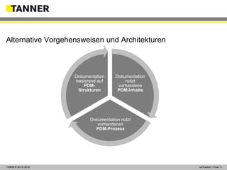 © 2014 vertraulich | Folie 11TANNER AG © 2018 vertraulich | Folie 11
Alternative Vorgehensweisen und Architekturen
Dokumentation
nutzt
vorhandene
PDM-Inhalte
Dokumentation nutzt
vorhandenen
PDM-Prozess
Dokumentation
basierend auf
PDM-
Strukturen
 