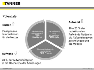 © 2014 vertraulich | Folie 12TANNER AG © 2018 vertraulich | Folie 12
Dokumentation
nutzt
vorhandene
PDM-Inhalte
Dokumentation nutzt
vorhandenen
PDM-Prozess
Dokumentation
basierend auf
PDM-
Strukturen
Potentiale
Aufwand
10 – 20 % der
redaktionellen
Aufwände fließen in
die Aufbereitung von
Zeichnungen und
3D-Modelle
Aufwand
30 % der Aufwände fließen
in die Recherche der Änderungen
Nutzen
Passgenaue
Informationen
für die Nutzer
 