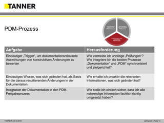 © 2014 vertraulich | Folie 14TANNER AG © 2018 vertraulich | Folie 14
Aufgabe Herausforderung
Eindeutiger „Trigger“, um dokumentationsrelevante
Auswirkungen von konstruktiven Änderungen zu
bewerten
Wie vermeide ich unnötige „Prüfungen“?
Wie integriere ich die beiden Prozesse
„Dokumentation“ und „PDM“ synchronisiert
und zielgerichtet?
Eindeutiges Wissen, was sich geändert hat, als Basis
für die daraus resultierenden Änderungen in der
Dokumentation
Wie erhalte ich proaktiv die relevanten
Informationen, was sich geändert hat?
Integration der Dokumentation in den PDM-
Freigabeprozess
Wie stelle ich einfach sicher, dass ich alle
notwendige Information fachlich richtig
umgesetzt haben?
PDM-Prozess
Dokumentation
nutzt vorhandene
PDM-Inhalte
Dokumentation nutzt
vorhandenen
PDM-Prozess
Dokumentation
basierend auf
PDM-Strukturen
 