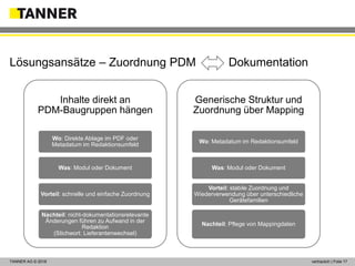© 2014 vertraulich | Folie 17TANNER AG © 2018 vertraulich | Folie 17
Inhalte direkt an
PDM-Baugruppen hängen
Wo: Direkte Ablage im PDF oder
Metadatum im Redaktionsumfeld
Was: Modul oder Dokument
Vorteil: schnelle und einfache Zuordnung
Nachteil: nicht-dokumentationsrelevante
Änderungen führen zu Aufwand in der
Redaktion
(Stichwort: Lieferantenwechsel)
Generische Struktur und
Zuordnung über Mapping
Wo: Metadatum im Redaktionsumfeld
Was: Modul oder Dokument
Vorteil: stabile Zuordnung und
Wiederverwendung über unterschiedliche
Gerätefamilien
Nachteil: Pflege von Mappingdaten
Lösungsansätze – Zuordnung PDM Dokumentation
 