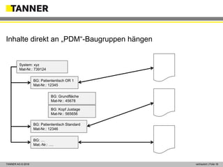 © 2014 vertraulich | Folie 18TANNER AG © 2018 vertraulich | Folie 18
Inhalte direkt an „PDM“-Baugruppen hängen
System: xyz
Mat-Nr.: 739124
BG: Patiententisch OR 1
Mat-Nr.: 12345
BG: …
Mat.-Nr.: ….
BG: Grundfläche
Mat-Nr.: 45678
BG: Kopf Justage
Mat-Nr.: 565656
BG: Patiententisch Standard
Mat-Nr.: 12346
 