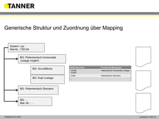 © 2014 vertraulich | Folie 19TANNER AG © 2018 vertraulich | Folie 19
Generische Struktur und Zuordnung über Mapping
System: xyz
Mat-Nr.: 739124
BG: Patiententisch Horizontale
Justage möglich
BG: …
Mat.-Nr.: ….
BG: Grundfläche
BG: Kopf Justage
BG: Patiententisch Standard
 