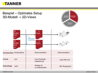 © 2014 vertraulich | Folie 21TANNER AG © 2018 vertraulich | Folie 21
Beispiel – Optimales Setup
3D-Modell → 2D-Views
Dokumentation
nutzt vorhandene
PDM-Inhalte
Dokumentation nutzt
vorhandenen
PDM-Prozess
Dokumentation
basierend auf
PDM-Strukturen
 