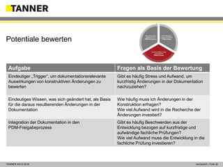 © 2014 vertraulich | Folie 30TANNER AG © 2018 vertraulich | Folie 30
Potentiale bewerten
Aufgabe Fragen als Basis der Bewertung
Eindeutiger „Trigger“, um dokumentationsrelevante
Auswirkungen von konstruktiven Änderungen zu
bewerten
Gibt es häufig Stress und Aufwand, um
kurzfristig Änderungen in der Dokumentation
nachzuziehen?
Eindeutiges Wissen, was sich geändert hat, als Basis
für die daraus resultierenden Änderungen in der
Dokumentation
Wie häufig muss ich Änderungen in der
Konstruktion erfragen?
Wie viel Aufwand wird in die Recherche der
Änderungen investiert?
Integration der Dokumentation in den
PDM-Freigabeprozess
Gibt es häufig Beschwerden aus der
Entwicklung bezogen auf kurzfristige und
aufwändige fachliche Prüfungen?
Wie viel Aufwand muss die Entwicklung in die
fachliche Prüfung investieren?
Dokumentation
nutzt vorhandene
PDM-Inhalte
Dokumentation nutzt
vorhandenen
PDM-Prozess
Dokumentation
basierend auf
PDM-Strukturen
 