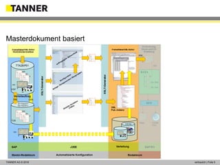 © 2014 vertraulich | Folie 5TANNER AG © 2018 vertraulich | Folie 5
Masterdokument basiert
 