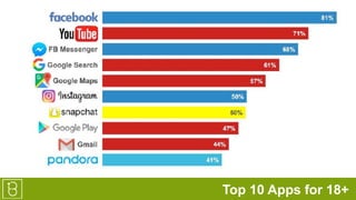 Top 10 Apps for 18+