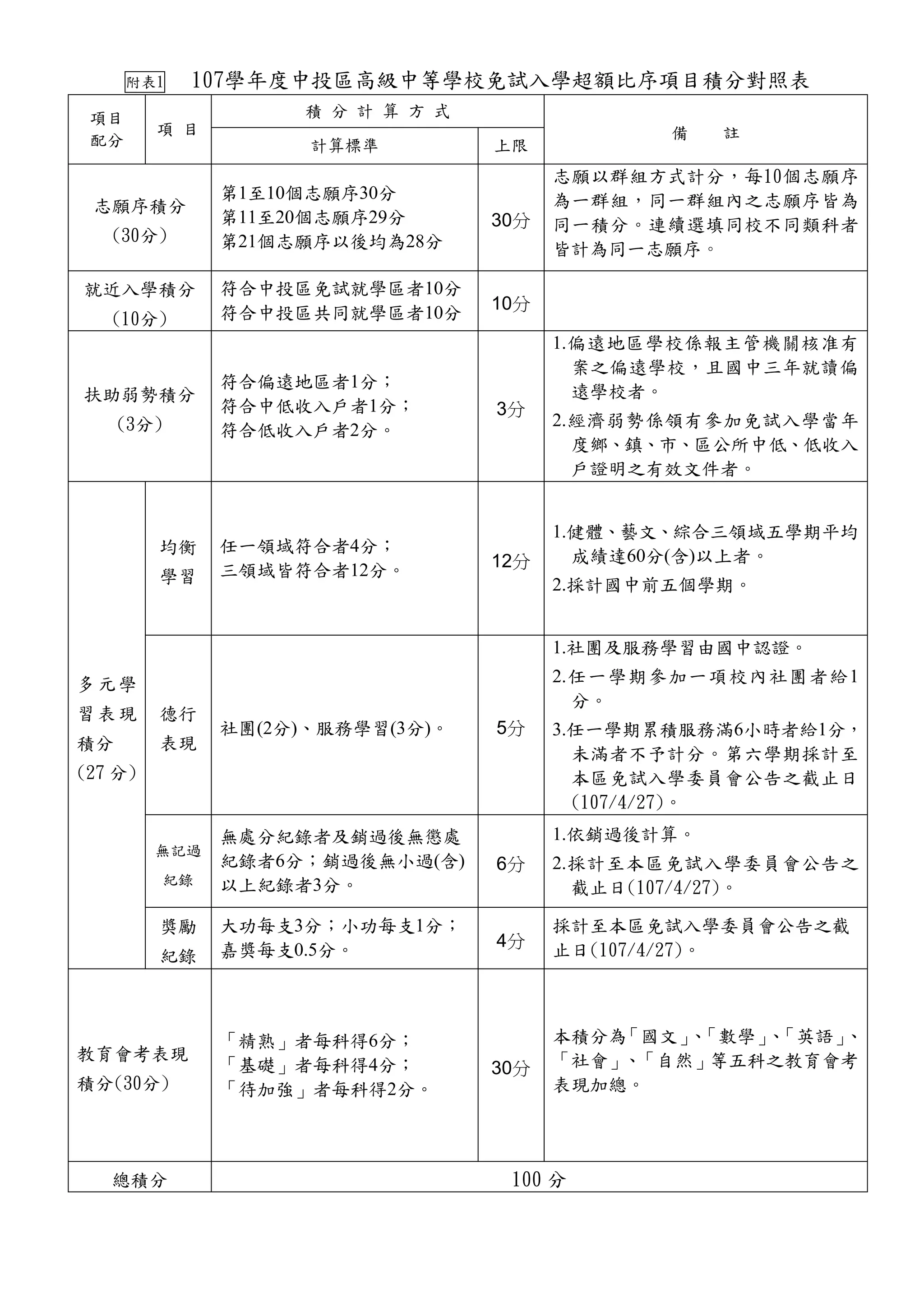 107學年度中投區高級中等學校免試入學超額比序項目積分對照表| PDF