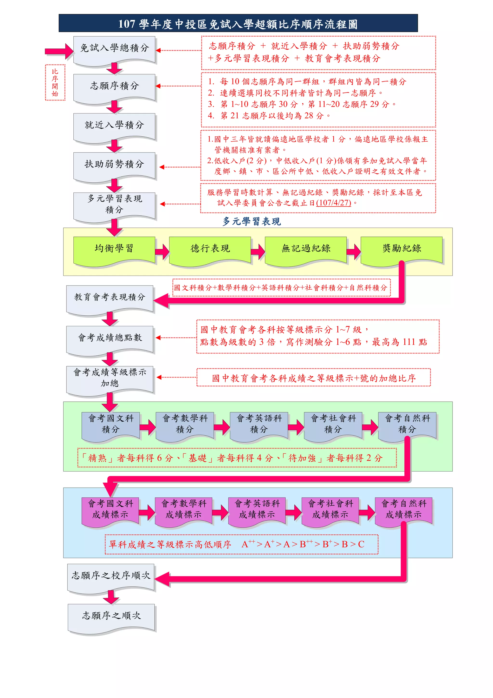 107學年度中投區高級中等學校免試入學超額比序項目積分對照表| PDF