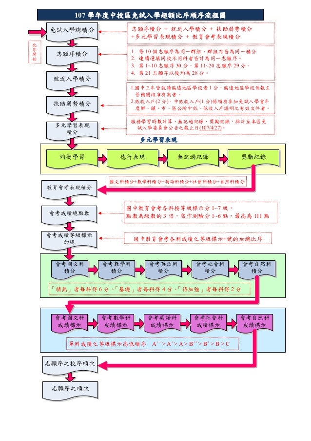 107學年度中投區高級中等學校免試入學超額比序項目積分對照表