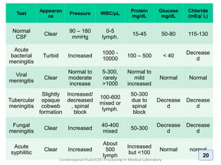 Test
Appearan
ce
Pressure WBC/μL
Protein
mg/dL
Glucose
mg/dL
Chloride
(mEq/ L)
Normal
CSF
Clear
90 – 180
mmHg
0-5
lymph.
15-45 50-80 115-130
Acute
bacterial
meningitis
Turbid Increased
1000 -
10000
100 – 500 < 40
Decrease
d
Viral
meningitis
Clear
Normal to
moderate
increase
5-300,
rarely
>1000
Normal to
mild
increased
Normal Normal
Tubercular
meningitis
Slightly
opaque
cobweb
formation
Increased/
decreased
, spinal
block
100-600
mixed or
lymph.
50-300
due to
spinal
block
Decrease
d
Decrease
d
Fungal
meningitis
Clear Increased
40-400
mixed
50-300
Decrease
d
Decrease
d
Acute
syphilitic
Clear Increased
About
500
lymph
Increased
but <100
Normal normal
Cerebrospinal Fluid (CSF) Processing In Medical Laboratory
20
 