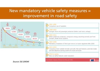 Source: DG GROW
New mandatory vehicle safety measures =
improvement in road safety
 