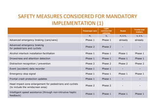SAFETY MEASURES CONSIDERED FOR MANDATORY
IMPLEMENTATION (1)
Passenger cars
Light
commercial
vehicles
Buses
Trucks and
trailers
M1 N1 M2 & M3 N2 & N3
Advanced emergency braking (cars/vans) Phase 1 Phase 1 already already
Advanced emergency braking
for pedestrians and cyclists
Phase 2 Phase 2 - -
Alcohol interlock installation facilitation Phase 1 Phase 1 Phase 1 Phase 1
Drowsiness and attention detection Phase 1 Phase 1 Phase 1 Phase 1
Distraction recognition / prevention Phase 2 Phase 2 Phase 2 Phase 2
Event (accident) data recorder Phase 1 Phase 1 - -
Emergency stop signal Phase 1 Phase 1 Phase 1 Phase 1
Frontal crash protection updates Phase 1 Phase 1 - -
Head impact zone enlargement for pedestrians and cyclists
(to include the windscreen area)
Phase 2 Phase 2 - -
Intelligent speed assistance (through non-intrusive haptic
feedback)
Phase 1 Phase 1 Phase 1 Phase 1
 
