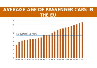 AVERAGE AGE OF PASSENGER CARS IN
THE EU
0
2
4
6
8
10
12
14
16
18
LU BE DK UK IE AT DE FR NL SE FI IT SI ES PT SK EL HR CZ HU EE LV RO LT PL
EU average: 11 years
 