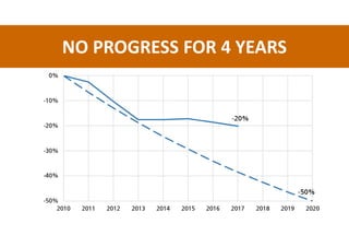 NO PROGRESS FOR 4 YEARS
 