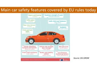 Source: DG GROW
Main car safety features covered by EU rules today
 
