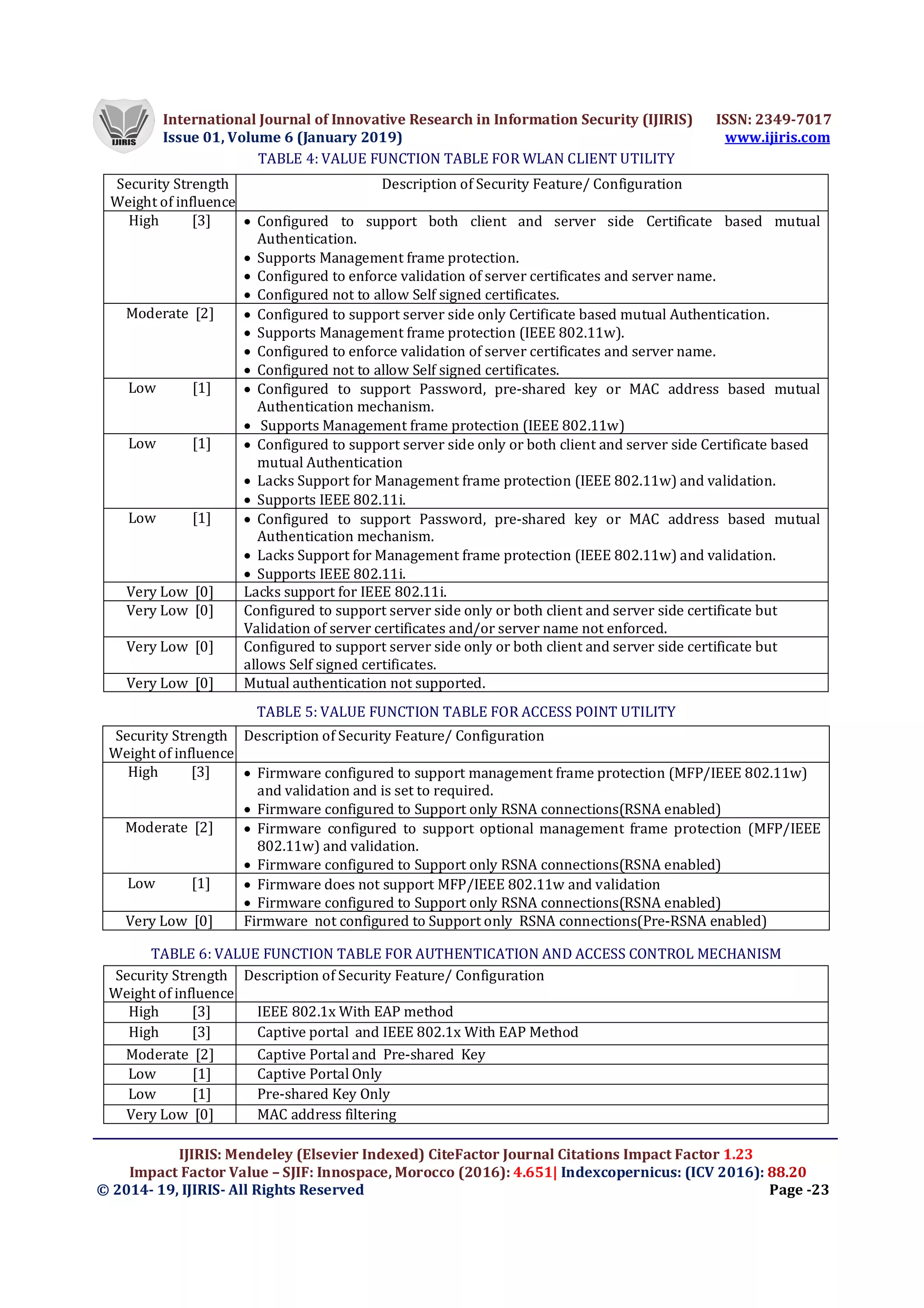 International Journal of Innovative Research in Information Security (IJIRIS) ISSN: 2349-7017
Issue 01, Volume 6 (January 2019) www.ijiris.com
IJIRIS: Mendeley (Elsevier Indexed) CiteFactor Journal Citations Impact Factor 1.23
Impact Factor Value – SJIF: Innospace, Morocco (2016): 4.651| Indexcopernicus: (ICV 2016): 88.20
© 2014- 19, IJIRIS- All Rights Reserved Page -23
TABLE 4: VALUE FUNCTION TABLE FOR WLAN CLIENT UTILITY
Security Strength
Weight of influence
Description of Security Feature/ Configuration
High [3]  Configured to support both client and server side Certificate based mutual
Authentication.
 Supports Management frame protection.
 Configured to enforce validation of server certificates and server name.
 Configured not to allow Self signed certificates.
Moderate [2]  Configured to support server side only Certificate based mutual Authentication.
 Supports Management frame protection (IEEE 802.11w).
 Configured to enforce validation of server certificates and server name.
 Configured not to allow Self signed certificates.
Low [1]  Configured to support Password, pre-shared key or MAC address based mutual
Authentication mechanism.
 Supports Management frame protection (IEEE 802.11w)
Low [1]  Configured to support server side only or both client and server side Certificate based
mutual Authentication
 Lacks Support for Management frame protection (IEEE 802.11w) and validation.
 Supports IEEE 802.11i.
Low [1]  Configured to support Password, pre-shared key or MAC address based mutual
Authentication mechanism.
 Lacks Support for Management frame protection (IEEE 802.11w) and validation.
 Supports IEEE 802.11i.
Very Low [0] Lacks support for IEEE 802.11i.
Very Low [0] Configured to support server side only or both client and server side certificate but
Validation of server certificates and/or server name not enforced.
Very Low [0] Configured to support server side only or both client and server side certificate but
allows Self signed certificates.
Very Low [0] Mutual authentication not supported.
TABLE 5: VALUE FUNCTION TABLE FOR ACCESS POINT UTILITY
Security Strength
Weight of influence
Description of Security Feature/ Configuration
High [3]  Firmware configured to support management frame protection (MFP/IEEE 802.11w)
and validation and is set to required.
 Firmware configured to Support only RSNA connections(RSNA enabled)
Moderate [2]  Firmware configured to support optional management frame protection (MFP/IEEE
802.11w) and validation.
 Firmware configured to Support only RSNA connections(RSNA enabled)
Low [1]  Firmware does not support MFP/IEEE 802.11w and validation
 Firmware configured to Support only RSNA connections(RSNA enabled)
Very Low [0] Firmware not configured to Support only RSNA connections(Pre-RSNA enabled)
TABLE 6: VALUE FUNCTION TABLE FOR AUTHENTICATION AND ACCESS CONTROL MECHANISM
Security Strength
Weight of influence
Description of Security Feature/ Configuration
High [3] IEEE 802.1x With EAP method
High [3] Captive portal and IEEE 802.1x With EAP Method
Moderate [2] Captive Portal and Pre-shared Key
Low [1] Captive Portal Only
Low [1] Pre-shared Key Only
Very Low [0] MAC address filtering
 