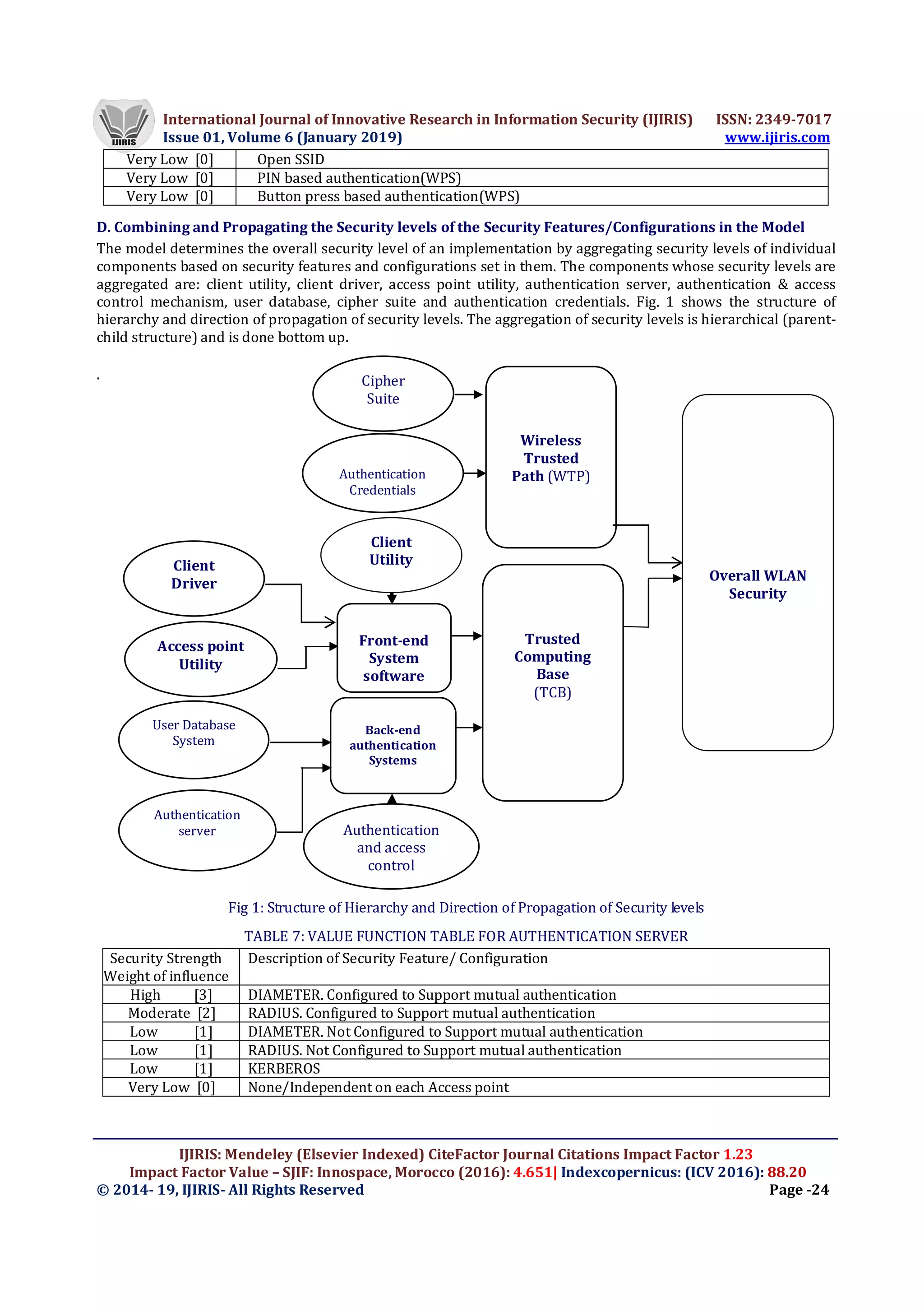International Journal of Innovative Research in Information Security (IJIRIS) ISSN: 2349-7017
Issue 01, Volume 6 (January 2019) www.ijiris.com
IJIRIS: Mendeley (Elsevier Indexed) CiteFactor Journal Citations Impact Factor 1.23
Impact Factor Value – SJIF: Innospace, Morocco (2016): 4.651| Indexcopernicus: (ICV 2016): 88.20
© 2014- 19, IJIRIS- All Rights Reserved Page -24
Very Low [0] Open SSID
Very Low [0] PIN based authentication(WPS)
Very Low [0] Button press based authentication(WPS)
D. Combining and Propagating the Security levels of the Security Features/Configurations in the Model
The model determines the overall security level of an implementation by aggregating security levels of individual
components based on security features and configurations set in them. The components whose security levels are
aggregated are: client utility, client driver, access point utility, authentication server, authentication & access
control mechanism, user database, cipher suite and authentication credentials. Fig. 1 shows the structure of
hierarchy and direction of propagation of security levels. The aggregation of security levels is hierarchical (parent-
child structure) and is done bottom up.
.
Fig 1: Structure of Hierarchy and Direction of Propagation of Security levels
TABLE 7: VALUE FUNCTION TABLE FOR AUTHENTICATION SERVER
Security Strength
Weight of influence
Description of Security Feature/ Configuration
High [3] DIAMETER. Configured to Support mutual authentication
Moderate [2] RADIUS. Configured to Support mutual authentication
Low [1] DIAMETER. Not Configured to Support mutual authentication
Low [1] RADIUS. Not Configured to Support mutual authentication
Low [1] KERBEROS
Very Low [0] None/Independent on each Access point
Client
Utility
Authentication
Credentials
Overall WLAN
Security
User Database
System
Authentication
server Authentication
and access
control
Client
Driver
Trusted
Computing
Base
(TCB)
Wireless
Trusted
Path (WTP)
Back-end
authentication
Systems
Front-end
System
software
Access point
Utility
Cipher
Suite
 