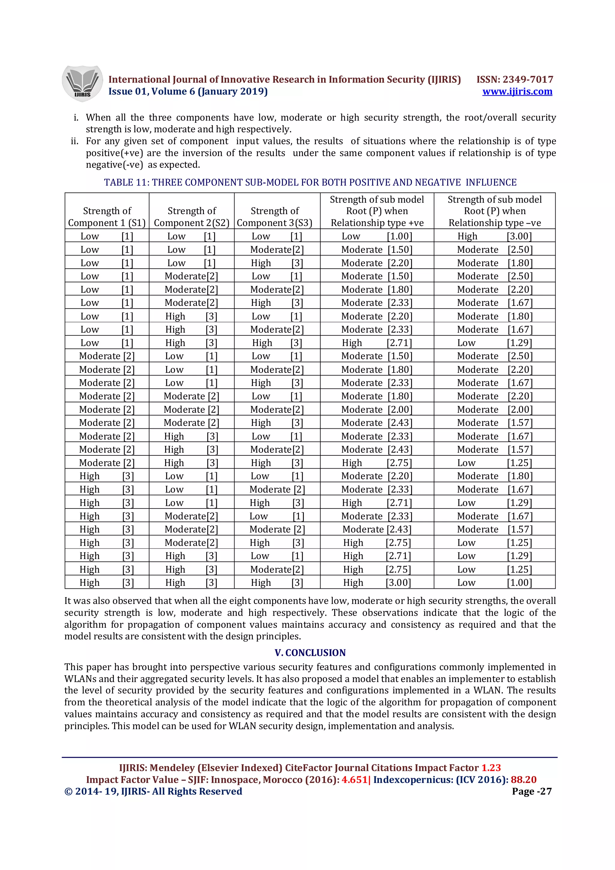 International Journal of Innovative Research in Information Security (IJIRIS) ISSN: 2349-7017
Issue 01, Volume 6 (January 2019) www.ijiris.com
IJIRIS: Mendeley (Elsevier Indexed) CiteFactor Journal Citations Impact Factor 1.23
Impact Factor Value – SJIF: Innospace, Morocco (2016): 4.651| Indexcopernicus: (ICV 2016): 88.20
© 2014- 19, IJIRIS- All Rights Reserved Page -27
i. When all the three components have low, moderate or high security strength, the root/overall security
strength is low, moderate and high respectively.
ii. For any given set of component input values, the results of situations where the relationship is of type
positive(+ve) are the inversion of the results under the same component values if relationship is of type
negative(-ve) as expected.
TABLE 11: THREE COMPONENT SUB-MODEL FOR BOTH POSITIVE AND NEGATIVE INFLUENCE
It was also observed that when all the eight components have low, moderate or high security strengths, the overall
security strength is low, moderate and high respectively. These observations indicate that the logic of the
algorithm for propagation of component values maintains accuracy and consistency as required and that the
model results are consistent with the design principles.
V. CONCLUSION
This paper has brought into perspective various security features and configurations commonly implemented in
WLANs and their aggregated security levels. It has also proposed a model that enables an implementer to establish
the level of security provided by the security features and configurations implemented in a WLAN. The results
from the theoretical analysis of the model indicate that the logic of the algorithm for propagation of component
values maintains accuracy and consistency as required and that the model results are consistent with the design
principles. This model can be used for WLAN security design, implementation and analysis.
Strength of
Component 1 (S1)
Strength of
Component 2(S2)
Strength of
Component 3(S3)
Strength of sub model
Root (P) when
Relationship type +ve
Strength of sub model
Root (P) when
Relationship type –ve
Low [1] Low [1] Low [1] Low [1.00] High [3.00]
Low [1] Low [1] Moderate[2] Moderate [1.50] Moderate [2.50]
Low [1] Low [1] High [3] Moderate [2.20] Moderate [1.80]
Low [1] Moderate[2] Low [1] Moderate [1.50] Moderate [2.50]
Low [1] Moderate[2] Moderate[2] Moderate [1.80] Moderate [2.20]
Low [1] Moderate[2] High [3] Moderate [2.33] Moderate [1.67]
Low [1] High [3] Low [1] Moderate [2.20] Moderate [1.80]
Low [1] High [3] Moderate[2] Moderate [2.33] Moderate [1.67]
Low [1] High [3] High [3] High [2.71] Low [1.29]
Moderate [2] Low [1] Low [1] Moderate [1.50] Moderate [2.50]
Moderate [2] Low [1] Moderate[2] Moderate [1.80] Moderate [2.20]
Moderate [2] Low [1] High [3] Moderate [2.33] Moderate [1.67]
Moderate [2] Moderate [2] Low [1] Moderate [1.80] Moderate [2.20]
Moderate [2] Moderate [2] Moderate[2] Moderate [2.00] Moderate [2.00]
Moderate [2] Moderate [2] High [3] Moderate [2.43] Moderate [1.57]
Moderate [2] High [3] Low [1] Moderate [2.33] Moderate [1.67]
Moderate [2] High [3] Moderate[2] Moderate [2.43] Moderate [1.57]
Moderate [2] High [3] High [3] High [2.75] Low [1.25]
High [3] Low [1] Low [1] Moderate [2.20] Moderate [1.80]
High [3] Low [1] Moderate [2] Moderate [2.33] Moderate [1.67]
High [3] Low [1] High [3] High [2.71] Low [1.29]
High [3] Moderate[2] Low [1] Moderate [2.33] Moderate [1.67]
High [3] Moderate[2] Moderate [2] Moderate [2.43] Moderate [1.57]
High [3] Moderate[2] High [3] High [2.75] Low [1.25]
High [3] High [3] Low [1] High [2.71] Low [1.29]
High [3] High [3] Moderate[2] High [2.75] Low [1.25]
High [3] High [3] High [3] High [3.00] Low [1.00]
 