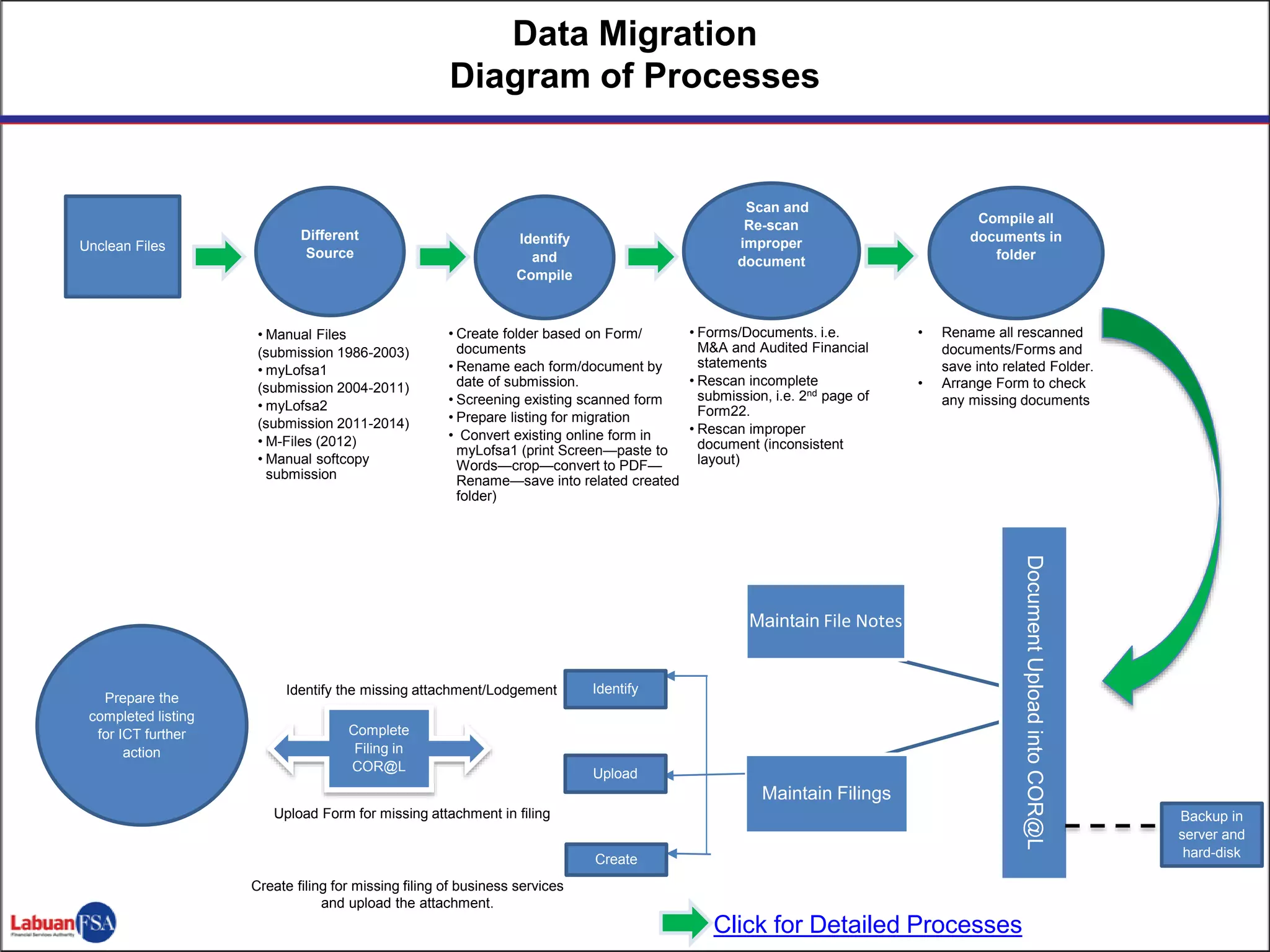 2
Data Migration
Diagram of Processes
Unclean Files
Compile all
documents in
folder
Different
Source
Identify
and
Compile
Scan and
Re-scan
improper
document
DocumentUploadintoCOR@L
Maintain File Notes
Maintain Filings
Identify
Upload
Create
Complete
Filing in
COR@L
Prepare the
completed listing
for ICT further
action
• Manual Files
(submission 1986-2003)
• myLofsa1
(submission 2004-2011)
• myLofsa2
(submission 2011-2014)
• M-Files (2012)
• Manual softcopy
submission
• Create folder based on Form/
documents
• Rename each form/document by
date of submission.
• Screening existing scanned form
• Prepare listing for migration
• Convert existing online form in
myLofsa1 (print Screen—paste to
Words—crop—convert to PDF—
Rename—save into related created
folder)
• Forms/Documents. i.e.
M&A and Audited Financial
statements
• Rescan incomplete
submission, i.e. 2nd page of
Form22.
• Rescan improper
document (inconsistent
layout)
• Rename all rescanned
documents/Forms and
save into related Folder.
• Arrange Form to check
any missing documents
Identify the missing attachment/Lodgement
Upload Form for missing attachment in filing
Create filing for missing filing of business services
and upload the attachment.
Backup in
server and
hard-disk
Click for Detailed Processes
 
