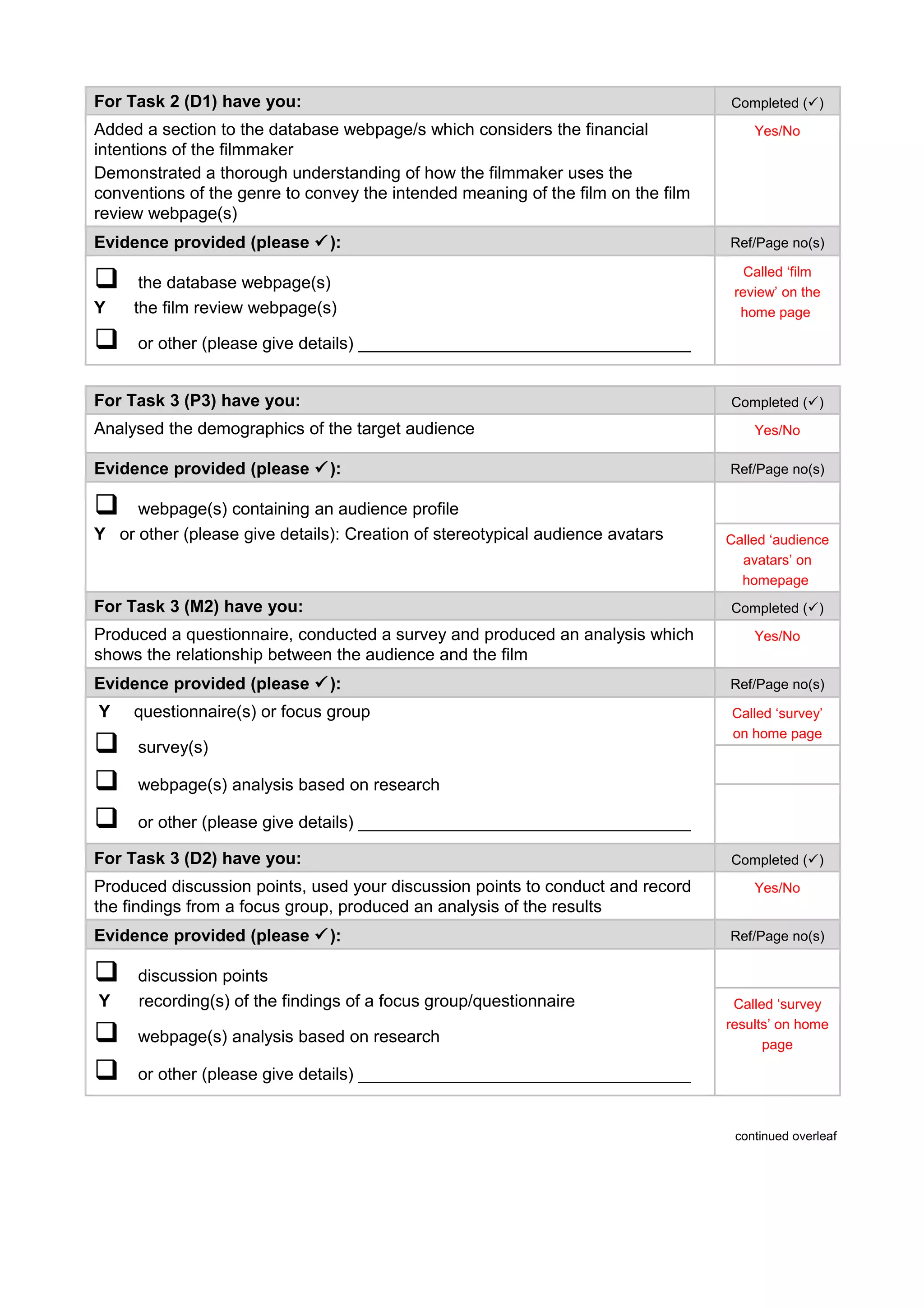 For Task 2 (D1) have you: Completed ()
Added a section to the database webpage/s which considers the financial
intentions of the filmmaker
Demonstrated a thorough understanding of how the filmmaker uses the
conventions of the genre to convey the intended meaning of the film on the film
review webpage(s)
Yes/No
Evidence provided (please ): Ref/Page no(s)
 the database webpage(s)
Y the film review webpage(s)
 or other (please give details) ___________________________________
Called ‘film
review’ on the
home page
For Task 3 (P3) have you: Completed ()
Analysed the demographics of the target audience Yes/No
Evidence provided (please ): Ref/Page no(s)
 webpage(s) containing an audience profile
Y or other (please give details): Creation of stereotypical audience avatars Called ‘audience
avatars’ on
homepage
For Task 3 (M2) have you: Completed ()
Produced a questionnaire, conducted a survey and produced an analysis which
shows the relationship between the audience and the film
Yes/No
Evidence provided (please ): Ref/Page no(s)
Y questionnaire(s) or focus group
 survey(s)
 webpage(s) analysis based on research
 or other (please give details) ___________________________________
Called ‘survey’
on home page
For Task 3 (D2) have you: Completed ()
Produced discussion points, used your discussion points to conduct and record
the findings from a focus group, produced an analysis of the results
Yes/No
Evidence provided (please ): Ref/Page no(s)
 discussion points
Y recording(s) of the findings of a focus group/questionnaire
 webpage(s) analysis based on research
 or other (please give details) ___________________________________
Called ‘survey
results’ on home
page
continued overleaf
 