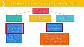 2019.7.03.2.Київська держава (роздробленість; др. пол. ХІ - середина ХІІІ ст.)