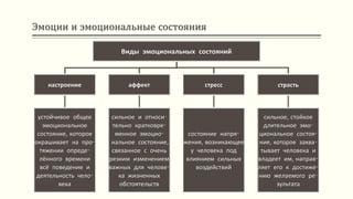 Эмоции и эмоциональные состояния
Виды эмоциональных состояний
настроение
устойчивое общее
эмоциональное
состояние, которое
окрашивает на про-
тяжении опреде-
лённого времени
всё поведение и
деятельность чело-
века
аффект
сильное и относи-
тельно кратковре-
менное эмоцио-
нальное состояние,
связанное с очень
резким изменением
важных для челове-
ка жизненных
обстоятельств
стресс
состояние напря-
жения, возникающее
у человека под
влиянием сильных
воздействий
страсть
сильное, стойкое
длительное эмо-
циональное состоя-
ние, которое захва-
тывает человека и
владеет им, направ-
ляет его к достиже-
нию желаемого ре-
зультата
 