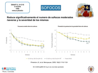 Pluvio J. Coronado
Reduce significativamente el numero de sofocos moderados
/severos y la severidad de los mismos
SOFOCOS
Pinkerton JV, et al. Menopause. 2009; 16(6):1116-1124
EC 0,625mg/BZA 20 mg no es una dosis aprobada
 