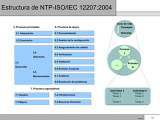 Estructura de NTP-ISO/IEC 12207:2004

                                                                             Ciclo de vida
   5. Procesos principales             6. Procesos de apoyo                     Concepto

     5.1 Adquisición                  6.1 Documentación                         Retirada


     5.2 Suministro                   6.2 Gestión de la configuración


                                      6.3 Aseguramiento de calidad
                                                                                Proceso
                      5.4                                                         1
                                      6.4 Verificación
                      Operación

    5.3                               6.5 Validación
                                                                                      Proceso
                                                                            …
    Desarrollo                                                                             N
                                      6.6 Revisión Conjunta
                      5.5
                      Mantenimiento   6.7 Auditoria

                                      6.8 Resolución de problemas

                  7. Procesos organizativos
                                                                        Actividad 1   …      Actividad n
                                                                         Tarea 1              Tarea 1
    7.1 Gestión                       7.2 Infraestructura
                                                                         Tarea 2              Tarea 2
                                                                         …                    …
    7.3 Mejora                        7.4 Recursos Humanos               Tarea n              Tarea n




                                                                                                © BQS      12
 