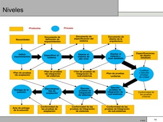 Niveles

                    •Productos                        •Proceso



                                    Documento de                  Documento de            Documento de
     Necesidades                     definición de               especificación del        diseño de la
                                    requerimientos                   sistema               arquitectura




        Definir                                                     Diseñar el             Diseñar el           Especificaciones
                                   Especificar el                                          sistema a               de diseño
    requerimientos                   •sistema                       sistema de                                     detallado
                                                                     alto nivel          nivel detallado




                                                                                                                  Codificar
                                   •Plan de pruebas              •Plan de pruebas de
   •Plan de pruebas                 •de integración                •integración de      •Plan de pruebas          y ejecutar
    •de aceptación                    •de sistemas                  •sub-sistemas
                                                                                                                   pruebas
                                                                                            •unitarias            de unidad




                                                                       Ejecutar             Ejecutar
                                    Ejecutarprue                                           pruebas de
    Entrega de la                      bas de                        pruebas de
      solución                                                       integración         integración de          Conformidad de
                                     aceptación                                           sub-sistemas
                                                                     de sistemas                                  las pruebas
                                                                                                                    unitarias



                                 Conformidad de              Conformidad de las          Conformidad de las
   Acta de entrega                las pruebas de           pruebas de Integración      pruebas de Integración
    de la solución                  aceptación                  de sistemas               de sub-sistemas



                                                                                                                   © BQS       14
 