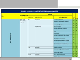 ROLES / PERFILES Y ARTEFACTOS RELACIONADOS

                                                                CMMI
                         HERRAMIENTA
ROL
                              S
                                       PROCESO   SUBPROCESO                         DOCUMENTOS                   FMT
                                                                                                                  O GUÍA
                         PROJECT,      PP        Adquisicion           Acta de Conformidad
                                                                                                                 SI   SI
                         REQUISITE
                                                                       Informe de Seguimiento (avance)
                         PRO …..
                                                                                                                 SI   SI
                                                                       Solicitud de Cambio
                                                                                                                 SI   SI
                                                 Adm Proyecto          Proyect Charter
                                                                                                                 SI   SI
                                                                       Plan de Gestión del Proyecto

                                                                                                                 SI   SI
                                                                       WBS
                                                                                                                 SI
      JEFE DE PROYECTO




                                                                       Cronograma
                                                                                                                 SI
                                                                       Plan de Organización del Proyecto

                                                                                                                 SI
                                                                       Plan de Comunicaciones
                                                                                                                 SI
                                                                       Plan de Aseguramiento de Calidad

                                                                                                                 SI
                                                                       Plan de Administración de Riesgos

                                                                                                                 SI   SI
                                       PMC       Monitoreo             Acta de Acuerdos
                                                                                                                 SI   SI
                                                                       Informe de Seguimiento (avance)

                                                                                                                 SI   SI
                                                                       Solicitud de Cambio
                                                                                                                 SI   SI
                                       REQM      Definición            Matriz de funcionalidades
                                                                                                                 SI   SI
                                                                       Caso de Uso
                                                                                                                 SI   SI

                                                                                                         © BQS
 