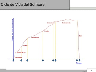 Ciclo de Vida del Software




                             © BQS   5
 