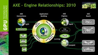 AXE – Engine Relationships: 2010
     AXE               Application                AXE                    AXE
  Connections           Building                Engines                 Reach

                                                                     Non-Graphic
                                                                     Applications
                CgFX                                       OptiX

                                                                        Custom
  Tessellation                                     iray              Scene Graphs
                                                licensed
                                                                      & Real-time
        QB              SceniX                   PhysX
       Stereo
                                     (coming)
       30-bit
        color                                                           Open
                                                                     Scene Graph
       GSync                                               CompleX
          SDI                                                        VSG’s Open
          i/o                                                         Inventor
 
