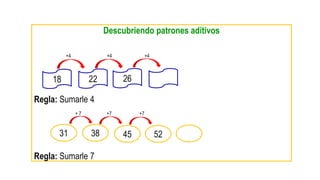 Descubriendo patrones aditivos
+4 +4 +4
Regla: Sumarle 4
+ 7 +7 +7
Regla: Sumarle 7
18 22 26
31 38 45 52
 