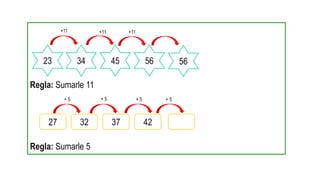 Regla: Sumarle 11 R
Regla: Sumarle 5
23 34 45 56
+11 +11 +11
56
27 32 37 42
+ 5 + 5 + 5 + 5
 