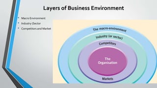 Layers of Business Environment
• Macro Environment
• Industry (Sector
• Competitors and Market
 