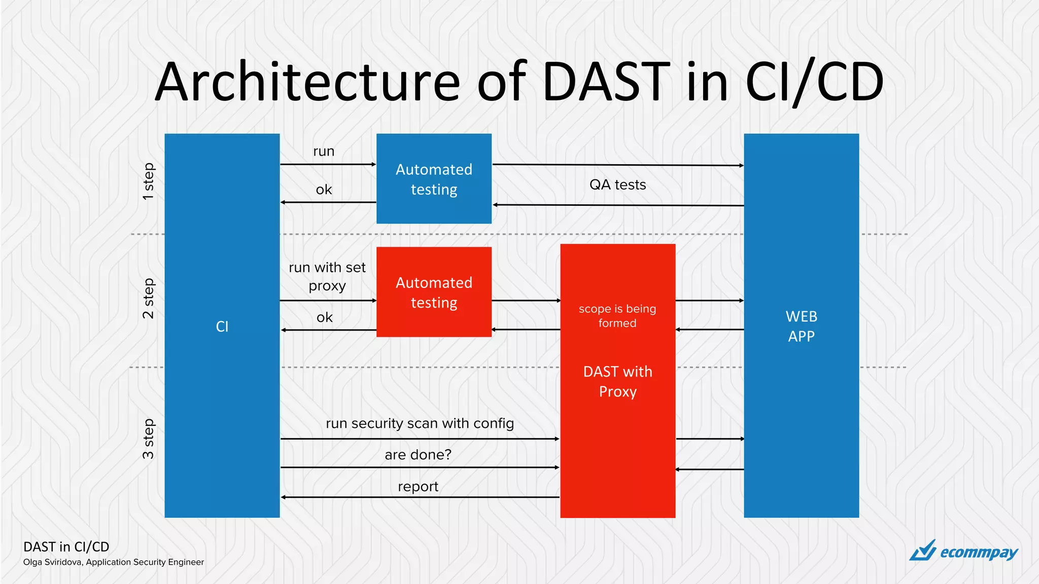DAST in CI/CD
Olga Sviridova, Application Security Engineer
Architecture of DAST in CI/CD
run
ok QA tests
run with set
proxy
ok
run security scan with config
are done?
report
1step2step3step
CI
Automated
testing
WEB
APP
Automated
testing
DAST with
Proxy
scope is being
formed
 