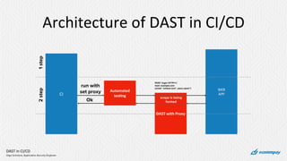 DAST in CI/CD
Olga Sviridova, Application Security Engineer
CI
WEB
APP
Architecture of DAST in CI/CD
run with
set proxy
DA...