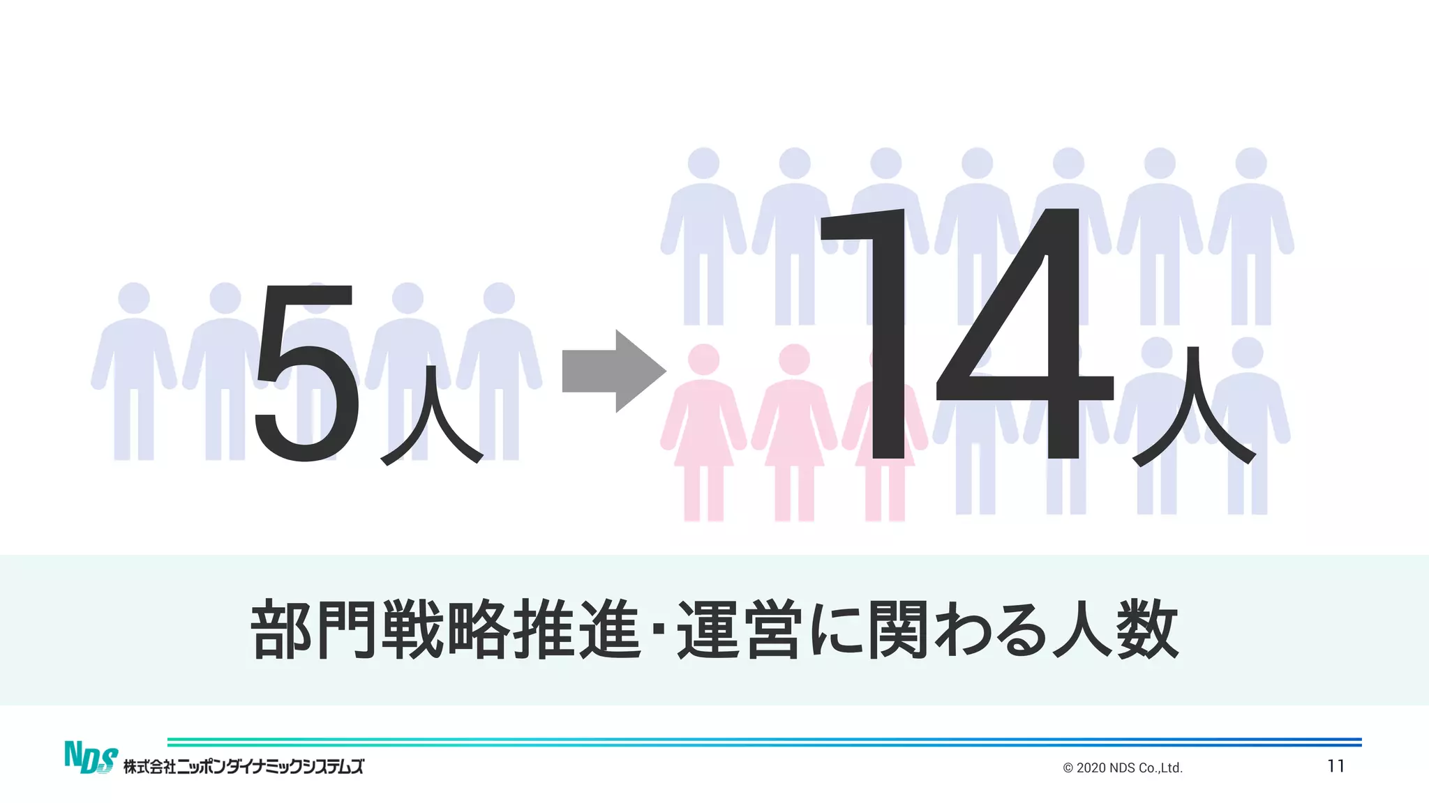 © 2020 NDS Co.,Ltd.
部門戦略推進・運営に関わる人数
5人 人
11
 