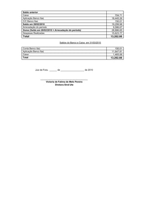 Saldo anterior
Caixa                                                                      704.71
Aplicação Banco Itaú                                                    18,445.26
C/C Banco Itaú                                                             150.01
Saldo em 28/02/2010                                                     19,299.98
Arrecadação do período                                                   9,586.67
Soma (Saldo em 28/02/2010 + Arrecadação do periodo)                     28,886.65
Despesas Realizadas                                                     15,623.77
Total                                                                   13,262.88

                                Saldos do Banco e Caixa em 31/03/2010

Conta Banco Itaú                                                           150.01
Aplicação Banco Itaú                                                    11,647.81
Caixa                                                                    1,465.06
Total                                                                   13,262.88



           Juiz de Fora, ______ de ___________________ de 2010


                ______________________________________
                     Victoria de Fatima de Melo Pereira
                              Diretora Sind Ute
 