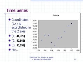 10
Time Series
Coordinates
(t,x) is
established in
the 2 axis
(1, 44,320)
(2, 52,865)
(3, 53,092)
etc..
Exports
30,000
35,000
40,000
45,000
50,000
55,000
60,000
65,000
70,000
75,000
80,000
1988 1990 1992 1994 1996 1998 2000
Contributed by National Academy
of Statistical Administration
 