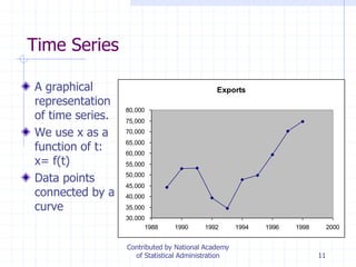 11
Time Series
A graphical
representation
of time series.
We use x as a
function of t:
x= f(t)
Data points
connected by a
curve
Exports
30,000
35,000
40,000
45,000
50,000
55,000
60,000
65,000
70,000
75,000
80,000
1988 1990 1992 1994 1996 1998 2000
Contributed by National Academy
of Statistical Administration
 