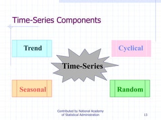 13
Time-Series Components
Time-Series
Cyclical
Random
Trend
Seasonal
Contributed by National Academy
of Statistical Administration
 