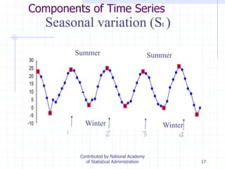 17
-10
-5
0
5
10
15
20
25
30
Seasonal variation (St )
Summer
Winter Winter
Summer
Components of Time Series
Contributed by National Academy
of Statistical Administration
 