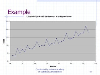 18
Example
Quarterly with Seasonal Components
0
5
10
15
20
25
0 5 10 15 20 25 30 35
Time
Sales
Contributed by National Academy
of Statistical Administration
 