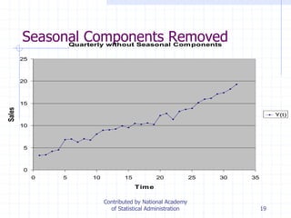 19
Seasonal Components RemovedQuarterly without Seasonal Components
0
5
10
15
20
25
0 5 10 15 20 25 30 35
Time
Sales
Y(t)
Contributed by National Academy
of Statistical Administration
 