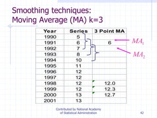 42
Smoothing techniques:
Moving Average (MA) k=3
Year Series 3 Point MA
1990 5
1991 6 6
1992 7
1993 8
1994 10
1995 11
1996 12
1997 12
1998 12 12.0
1999 12 12.3
2000 13 12.7
2001 13
1MA
2MA
Contributed by National Academy
of Statistical Administration
 